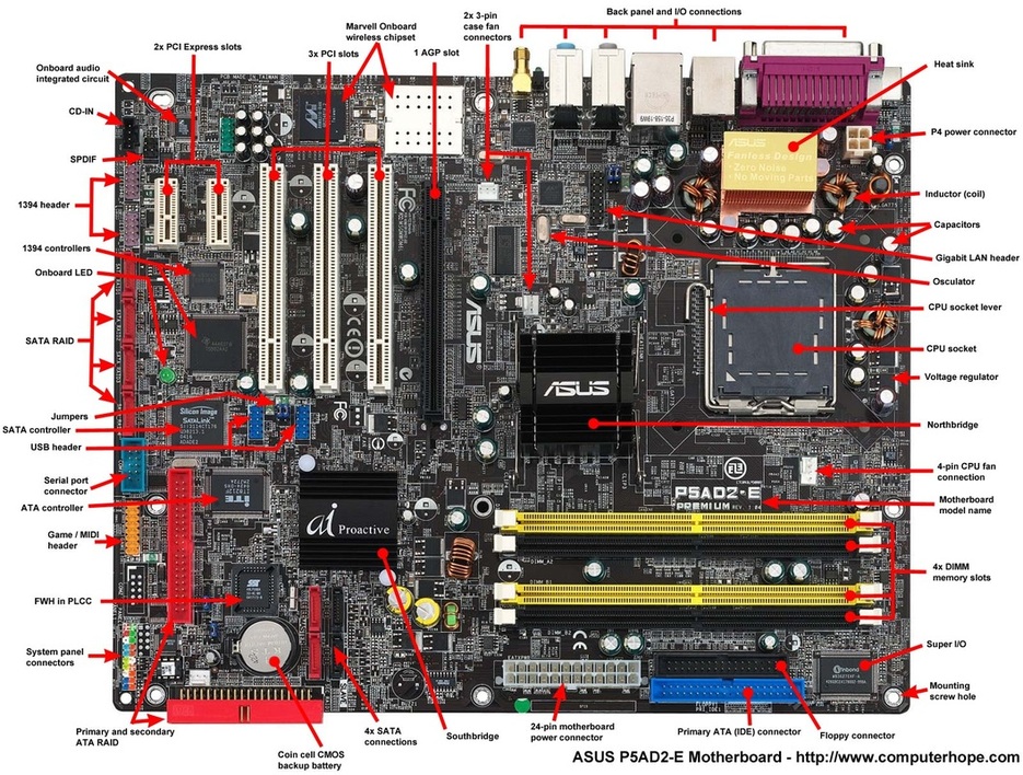 computer motherboard labeled